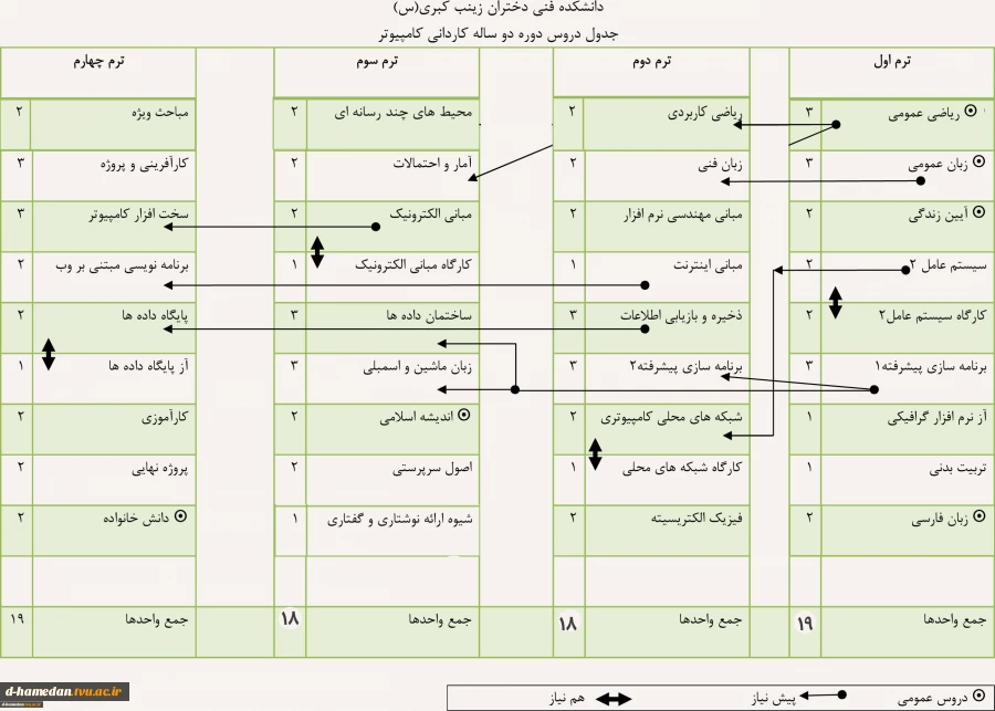 چارت دروس رشته ی کامپیوتر