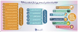 فعالیت پورتال آموزشکده دختران زینب کبری (س) همدان، در اسفند 97، جز10 پورتال برتر کشوری قرار گرفت