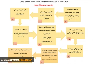 مراحل فرآیند کارآموزی