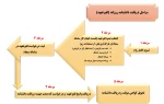 مراحل دریافت دانشنامه روزانه (لغو تعهد)  2