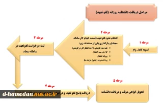 مراحل دریافت دانشنامه روزانه (لغو تعهد)