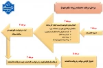 مراحل دریافت دانشنامه روزانه (لغو تعهد) 2