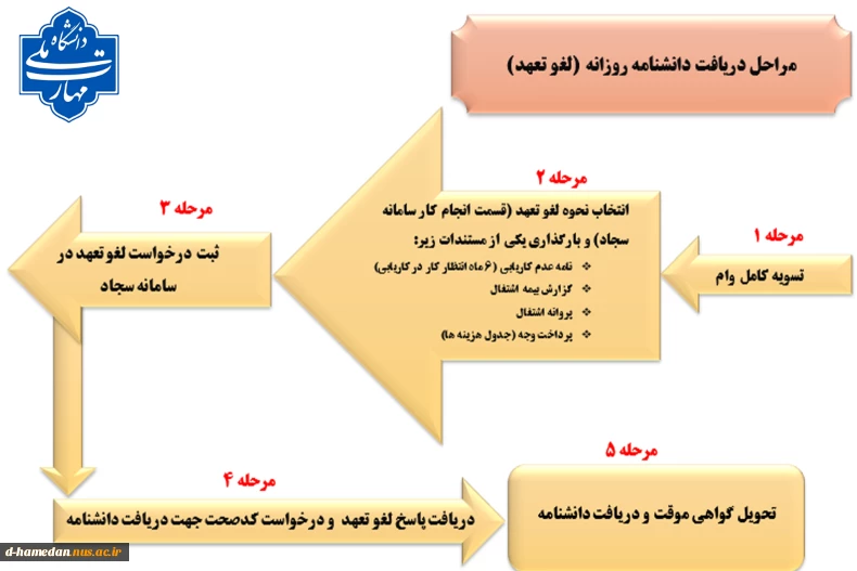 مراحل دریافت دانشنامه روزانه (لغو تعهد) 2