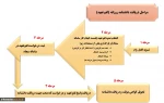 مراحل دریافت دانشنامه روزانه (لغو تعهد)