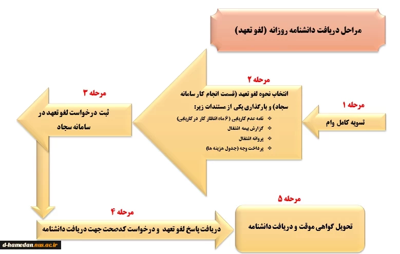 مراحل دریافت دانشنامه روزانه (لغو تعهد)